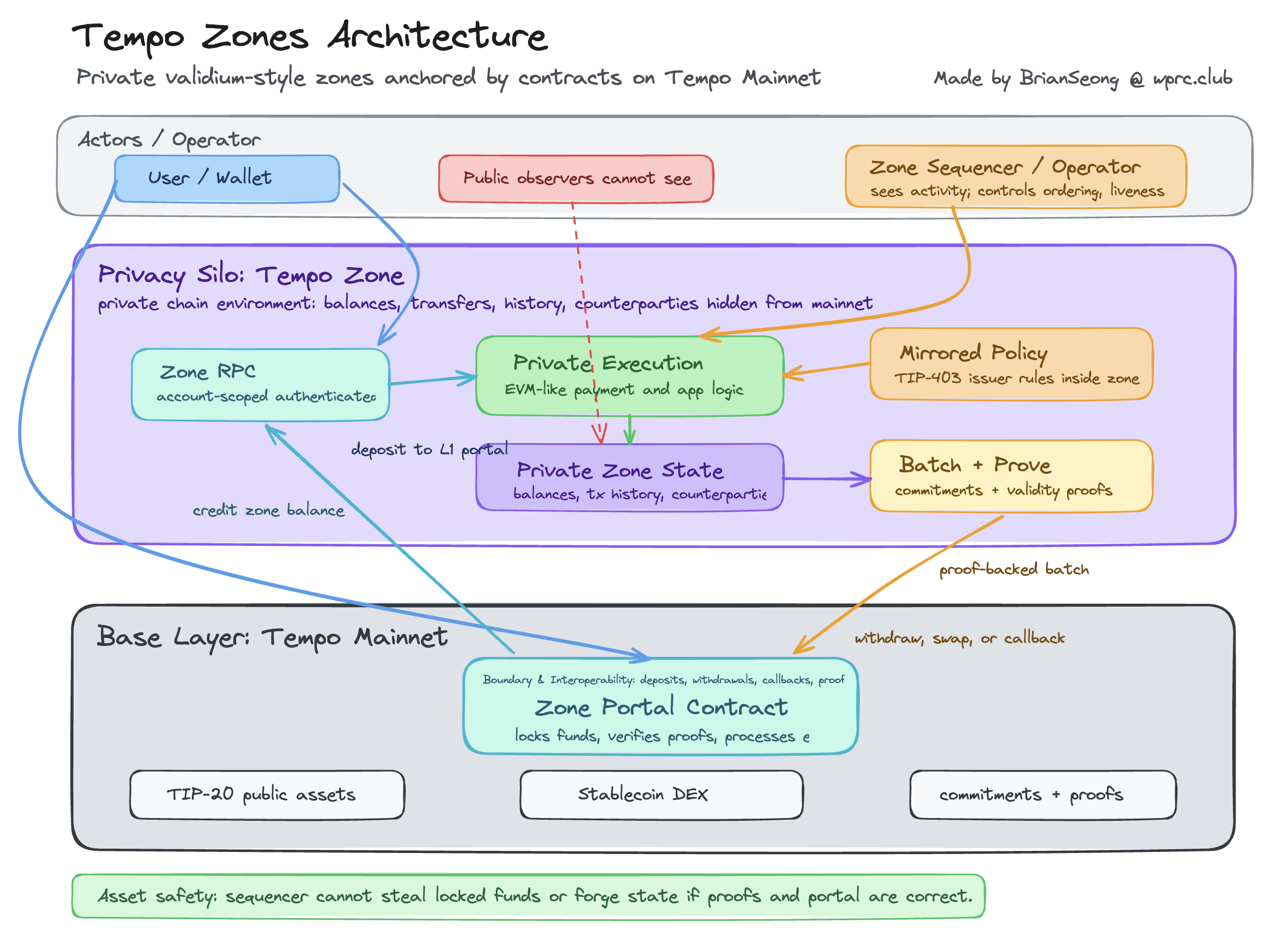 Tempo institutional privacy stack diagram