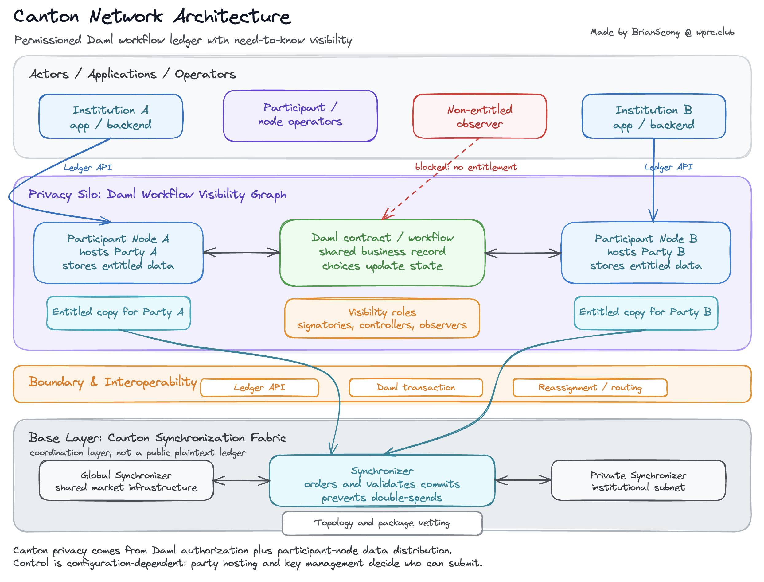 Canton institutional privacy stack diagram