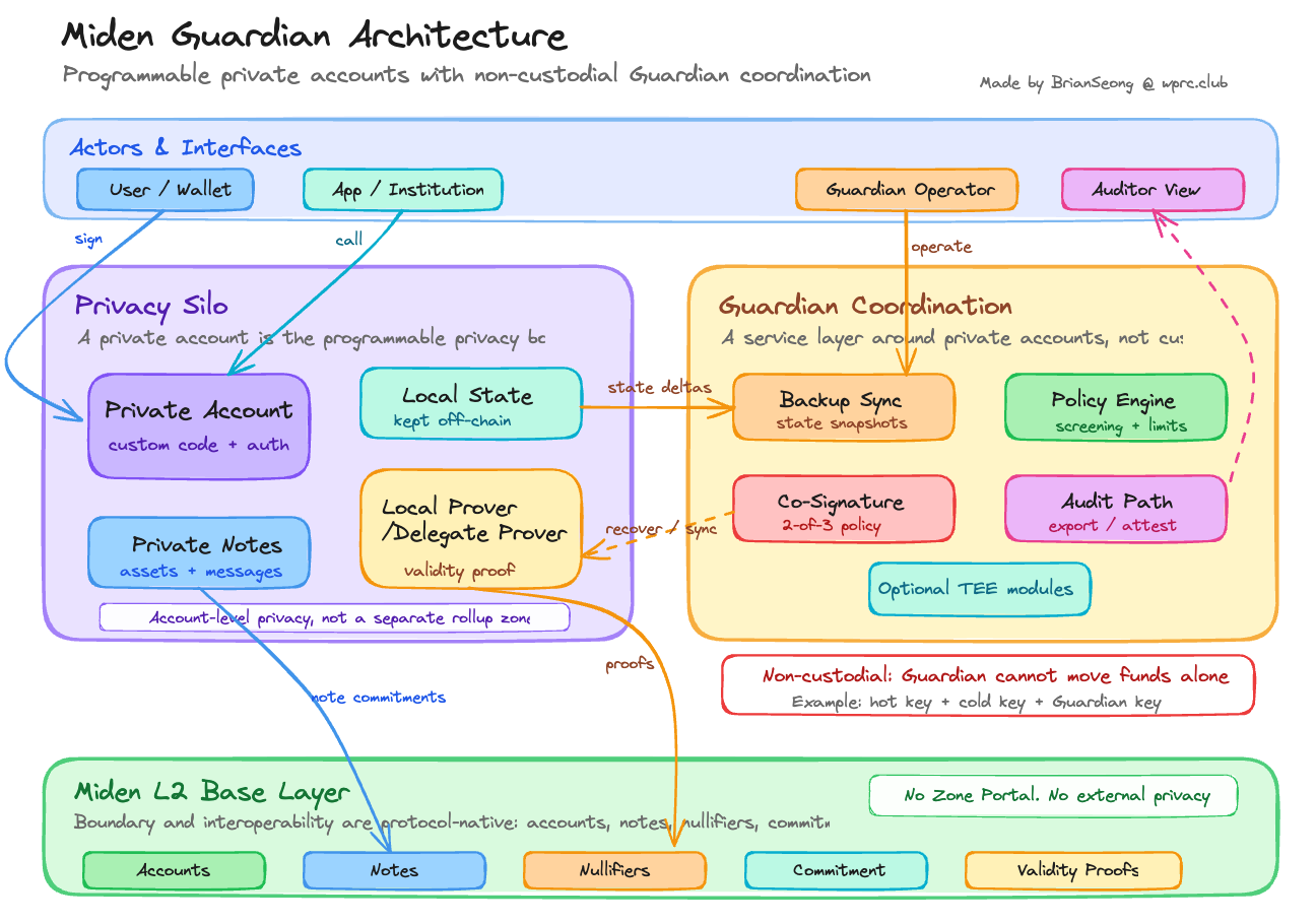 Miden Guardian institutional privacy stack diagram