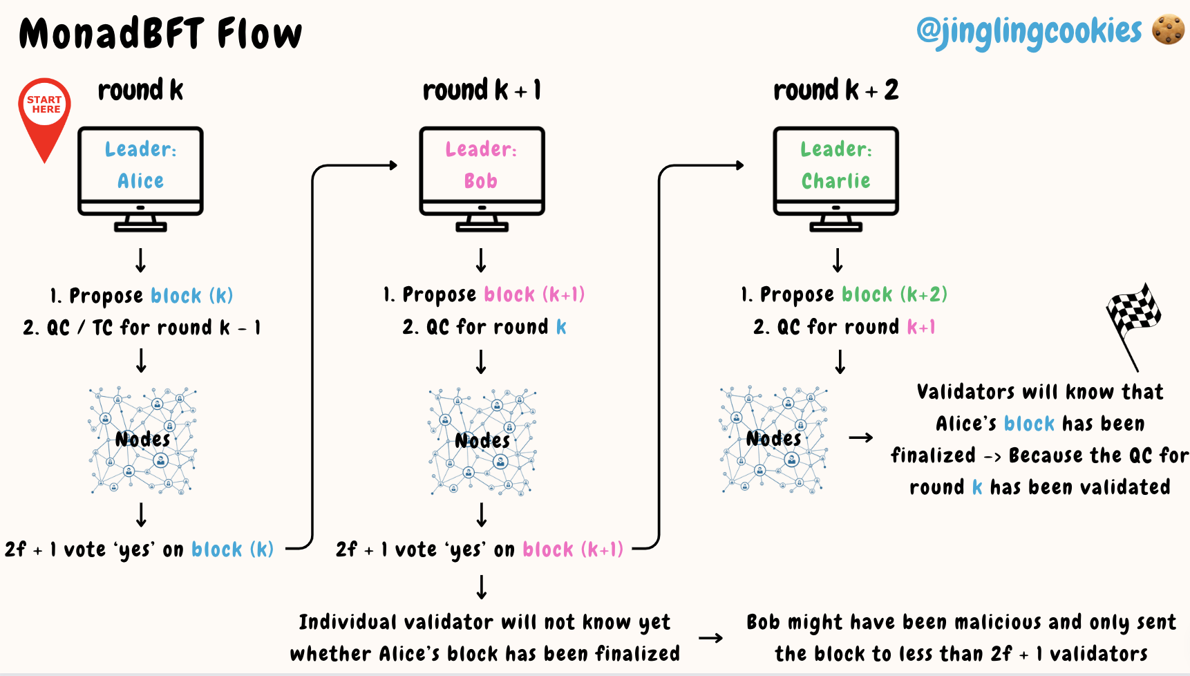 Flow of MonadBFT
