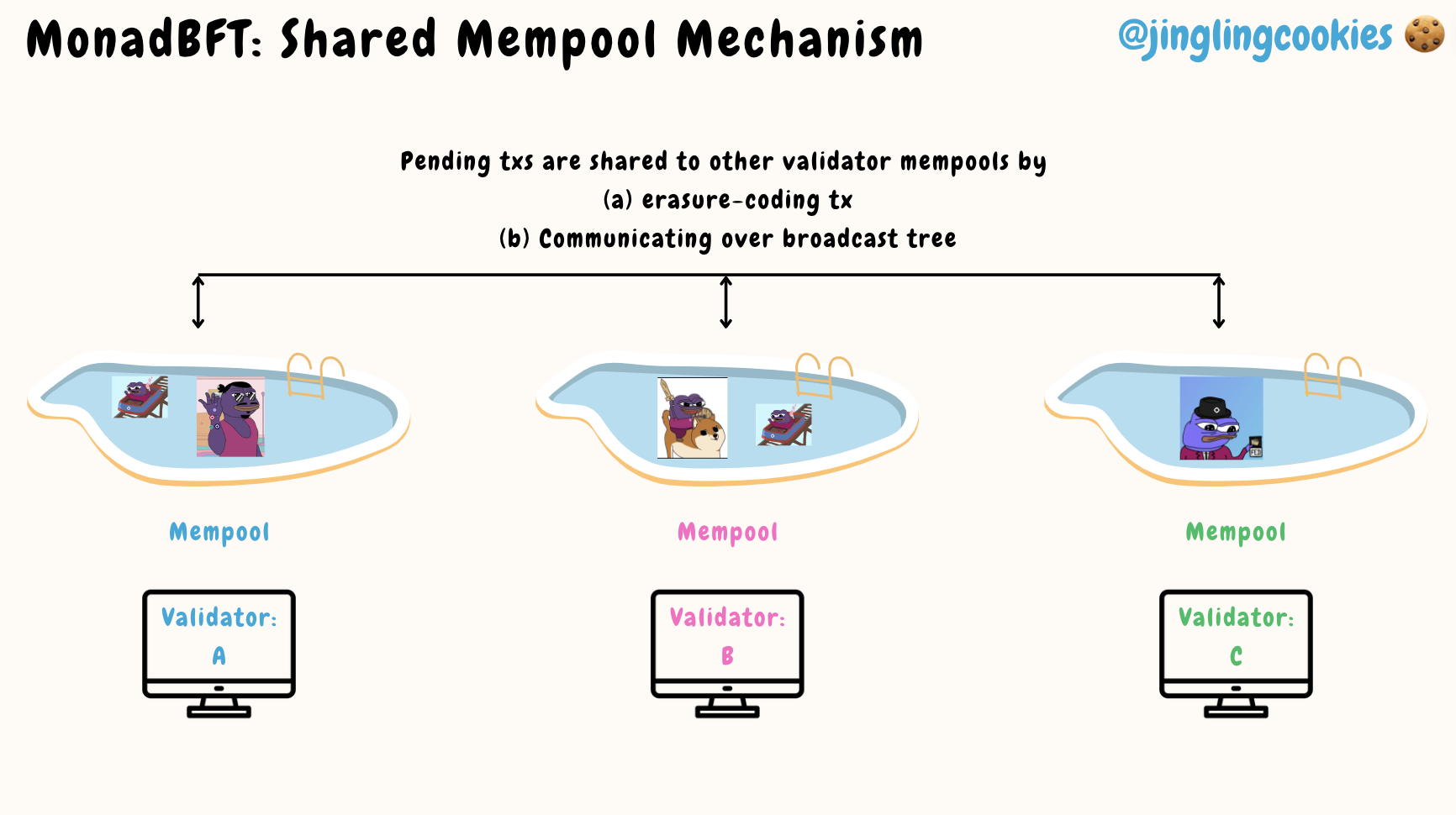 MonadBFT: Shared Mempool