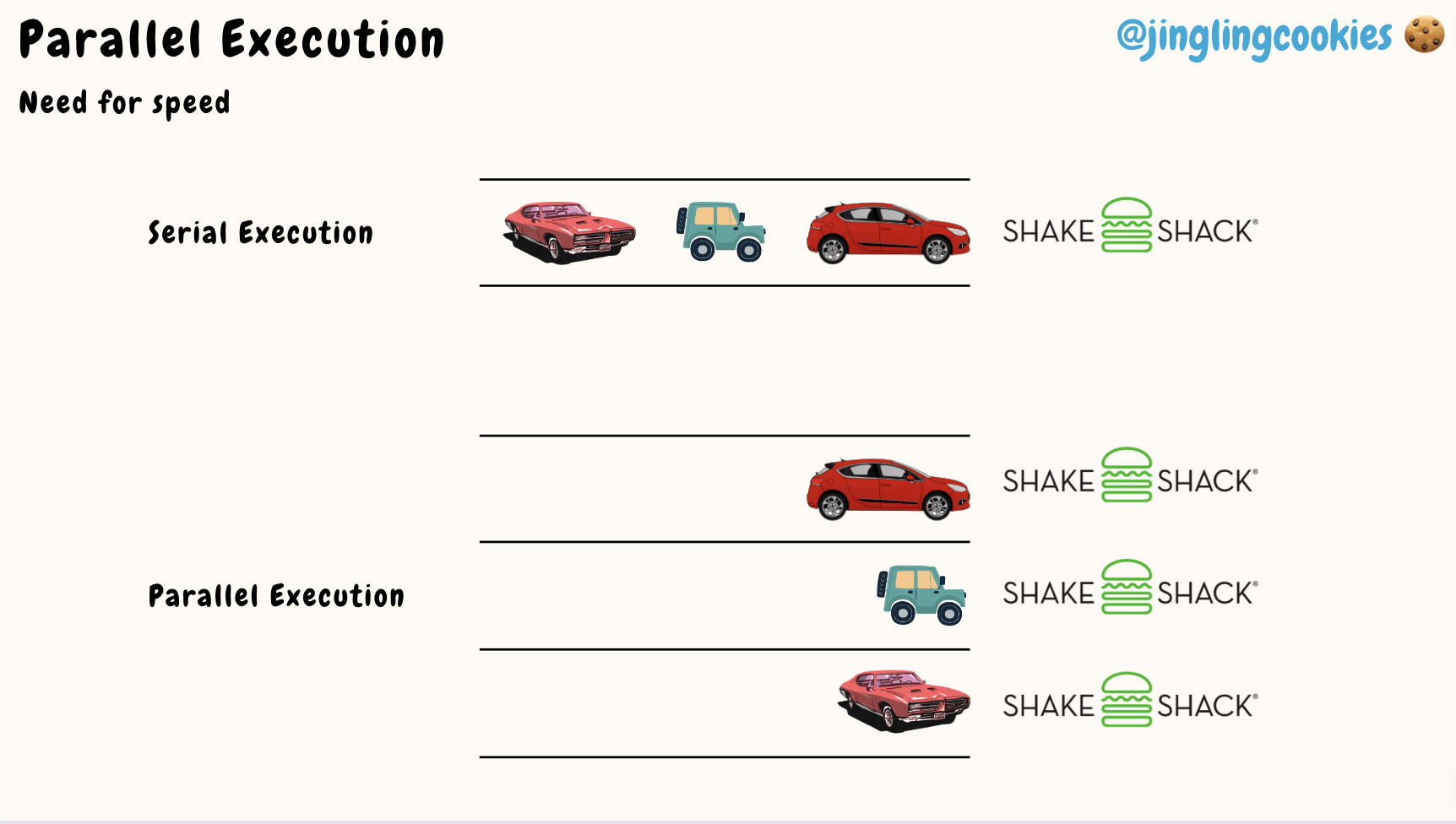 Serial Execution vs Parallel Execution