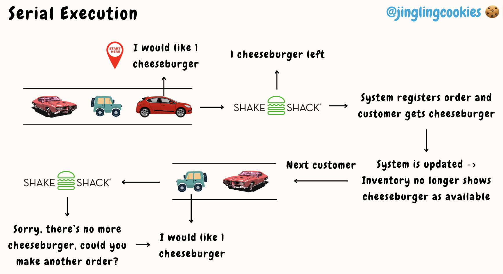 Serial Execution: The Shake-Shack Drive-through