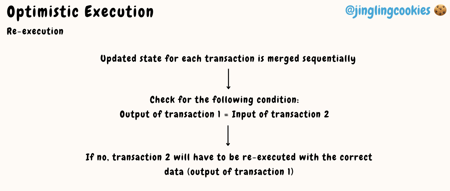 Condition for Re-execution