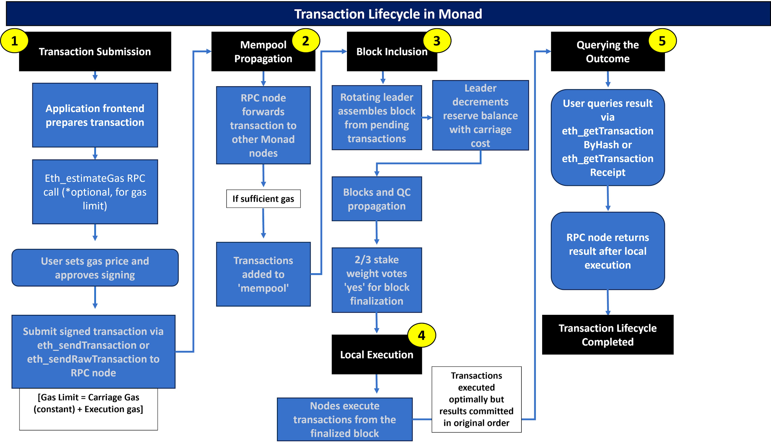 Transaction Lifecycle in Monad