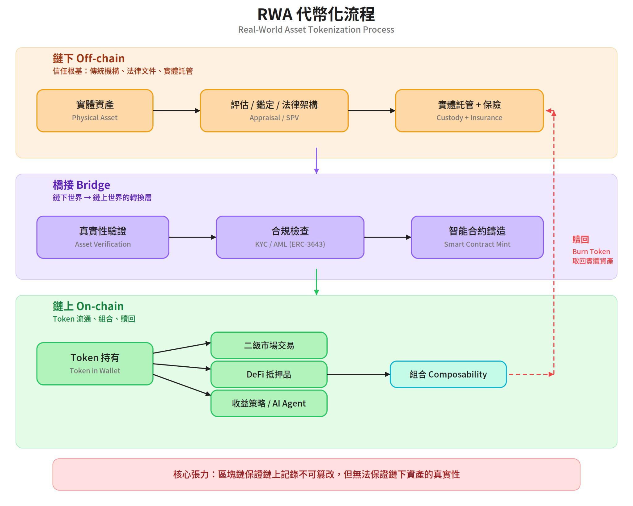 RWA 代幣化流程 — Real-World Asset Tokenization Process(Off-chain → Bridge → On-chain)