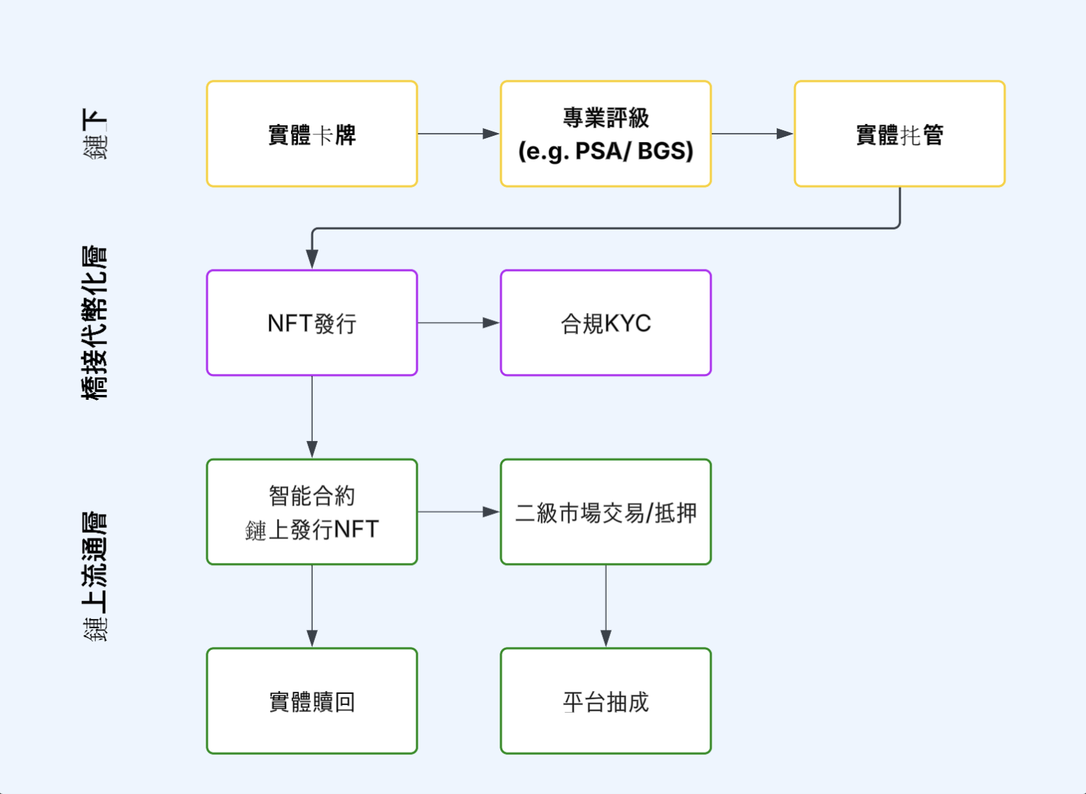 TCG 代幣化運作流程 — 鏈下鑑證、橋接代幣化層、鏈上流通層