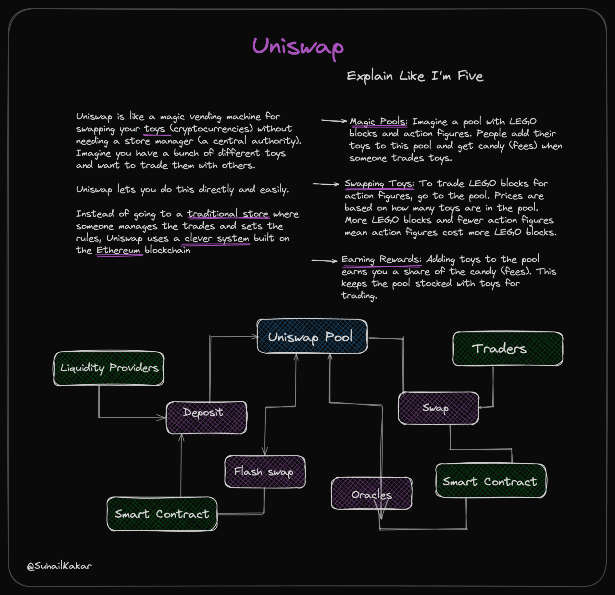 Uniswap explained like I'm five — pools, liquidity providers, swaps, and fees