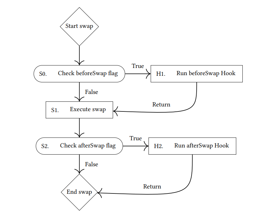 Swap lifecycle with beforeSwap and afterSwap hook callbacks