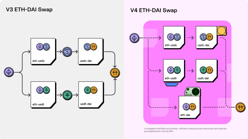 ETH in the AMM over time for different order-splitting regimes (TWAMM)