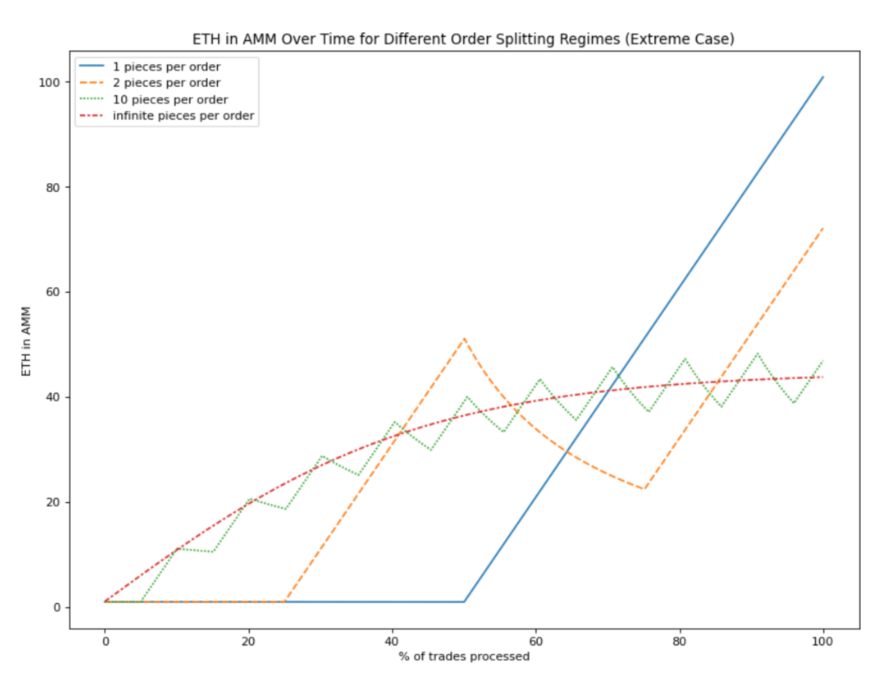 V3 versus V4 ETH-DAI swap routing — v4's singleton and flash accounting reduce transfers and pool deployment cost