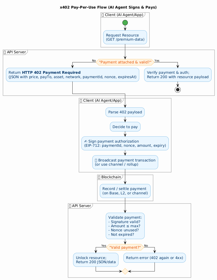 x402 pay-per-use flow — an AI agent signs and pays across client, API server, and blockchain