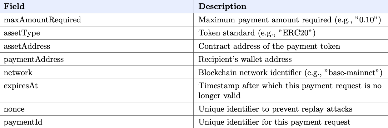 Payment requirements fields returned in the 402 response