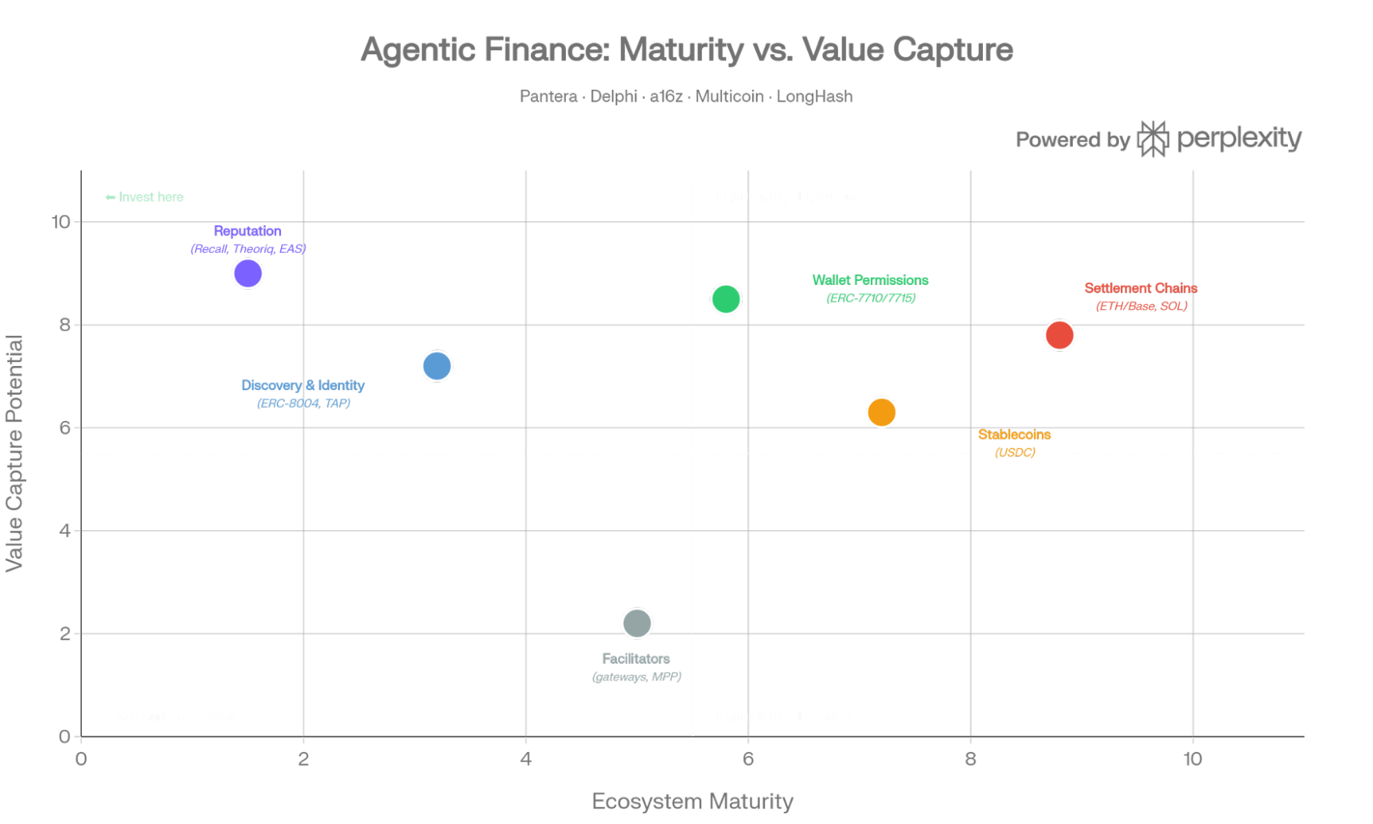 Agentic Finance maturity versus value-capture potential across the stack