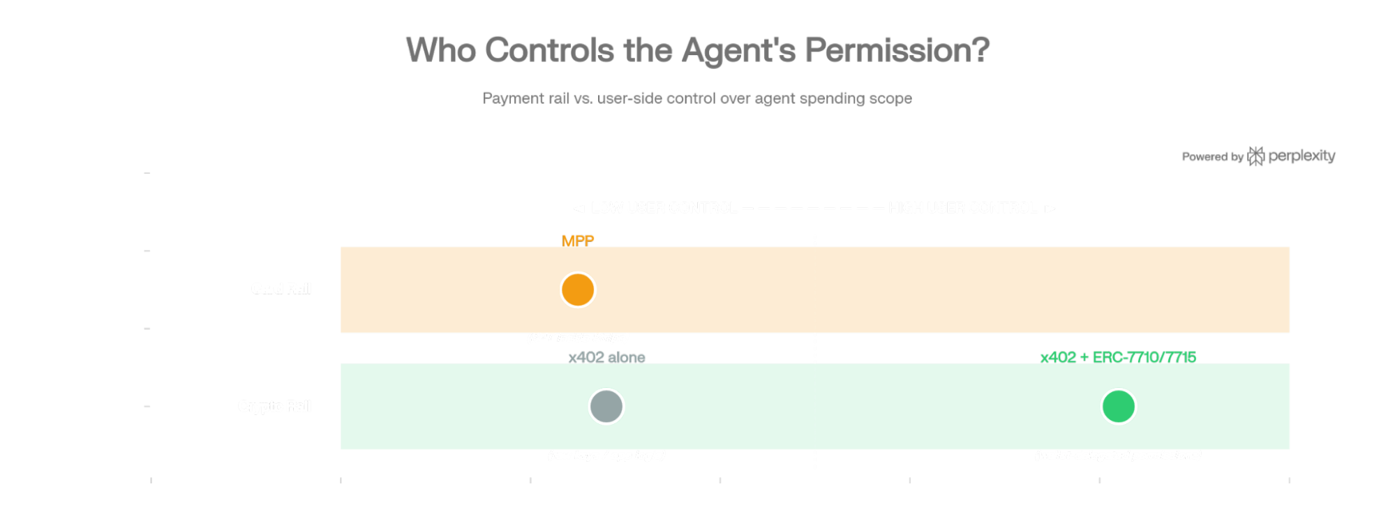 Who controls the agent's permission — payment-rail versus user-side control over agent spending scope
