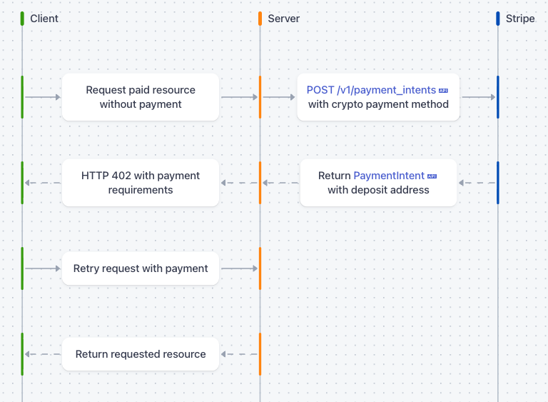 Stripe x402 flow — agent requests a resource and pays via a crypto PaymentIntent