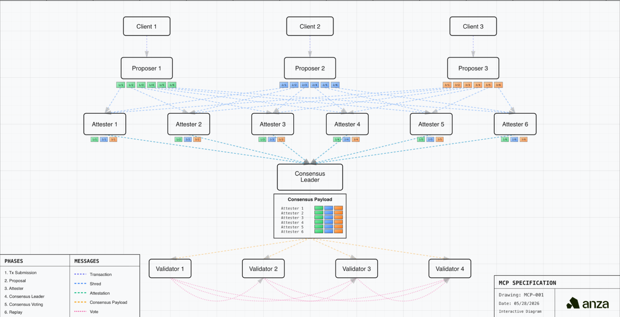 Constellation MCP architecture — clients, proposers, attesters, a consensus leader, and validators