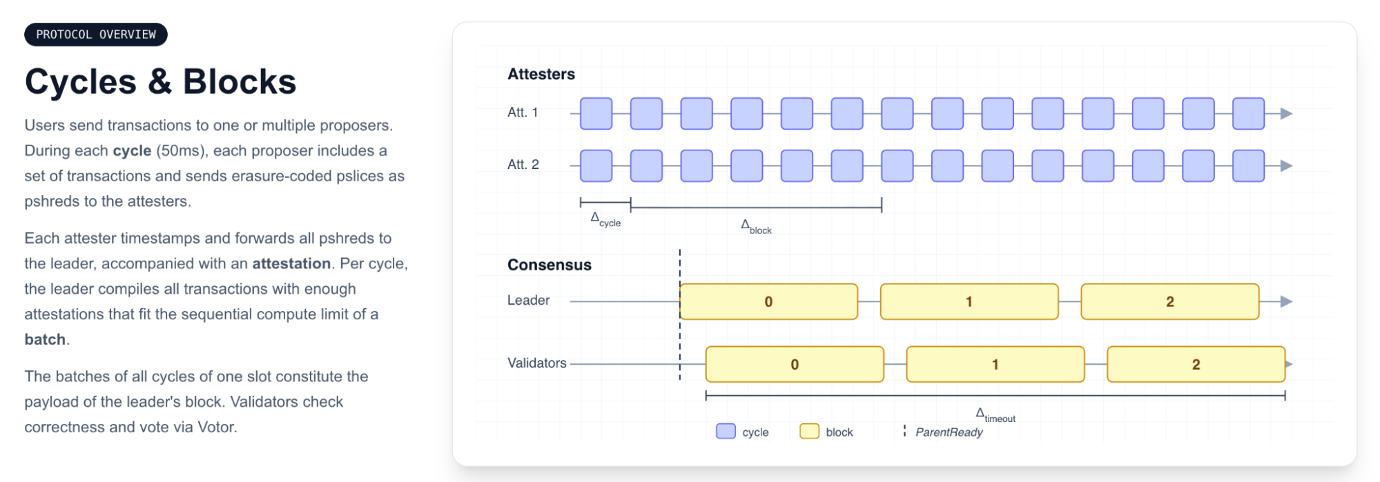Cycles and blocks — proposer cycles feed the leader's block payload while consensus runs separately