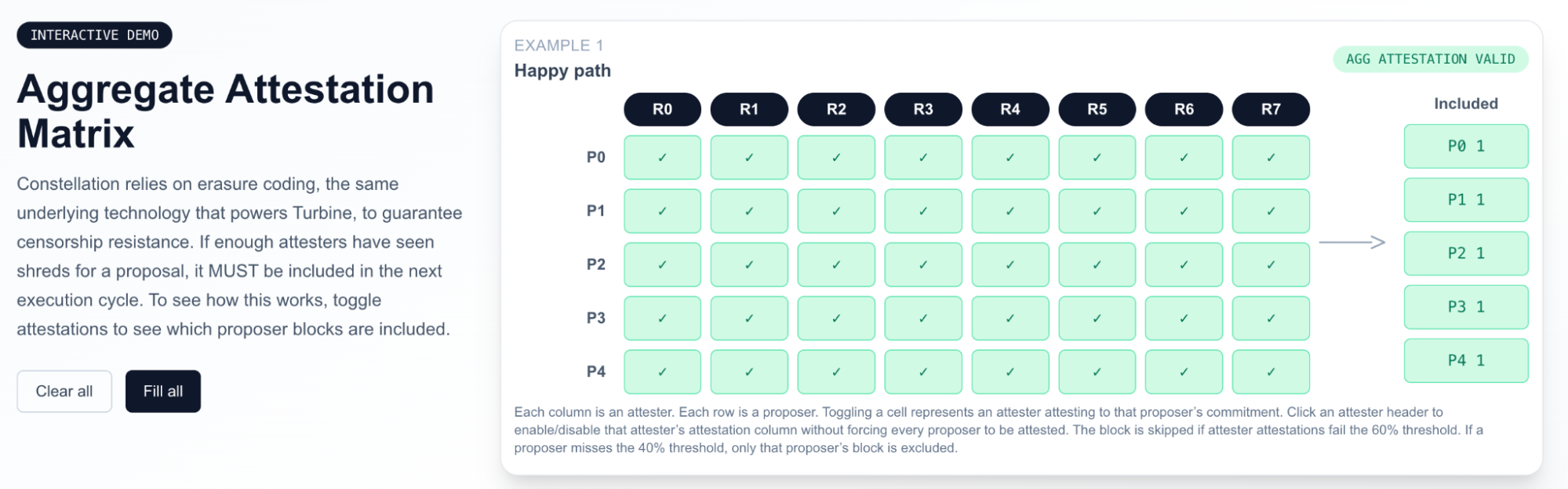 Aggregate attestation matrix — proposer slices included once enough attesters cross the threshold