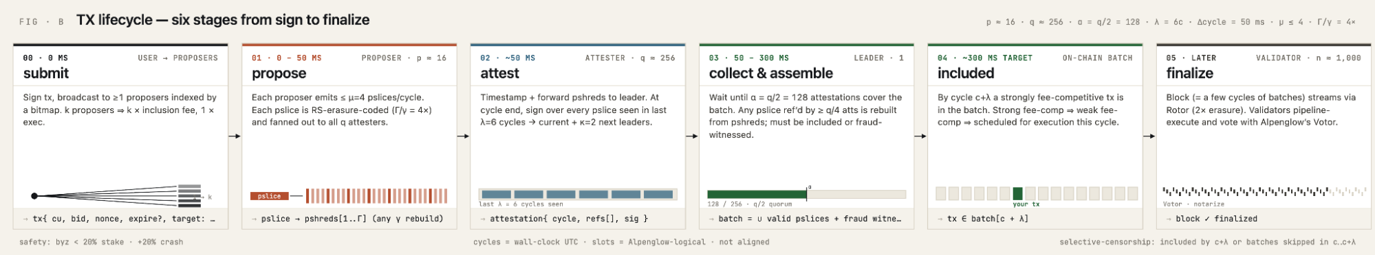 Transaction lifecycle — six stages from submit to finalize