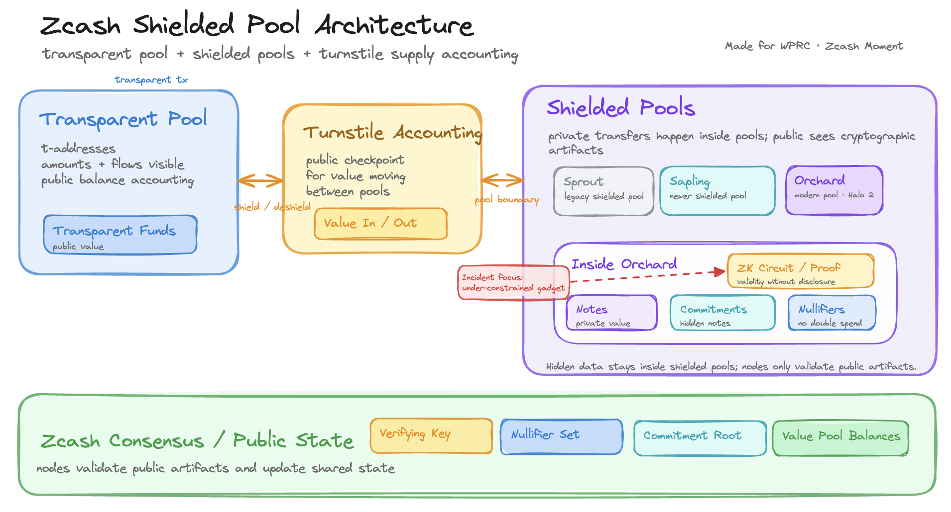 Zcash Shielded Pool Architecture — transparent pool, shielded pools, and turnstile supply accounting